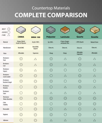 Best ◎  Good ○ Fair △ MMA100 Laminate Granite MMA 100 CMMA Countertop Materials COMPLETE COMPARISON Quartz Polyester Material Manufacturer Value Resistance  Heat Resistance  Cool Resistance Impact Resistance  Cut & Scratch Resistance  Bacteria Fungal Resistance  Weather Resistance  Stain Resistance Water Absortion Color Stability Renewable Hygienic Adhesive Unique Hybrid Acrylic & Polyester World BMC Aﬀordable Acrylic 100% World BMC Dupont Expensive Up 100%  A layer of paper and plastic ﬁlm China etc.  Cheap >90% Quartz China etc. Aﬀordable Expensive Natural Stone China etc.  Aﬀordable ◎ ◎ ◎ ◎ ◎ ○ ○ ◎ ○ ○ ◎ ○ △ △ △ ◎ ◎ ◎ ◎ ◎ ◎ ◎ ◎ ◎ ◎ ◎ ◎ ○ ◎ ○ △ ◎ ○ ○ ◎ △ △ △ ○ △ ○ △ △ ◎ ◎ △ ○ △ ◎ ◎ ○ ◎ ◎ ◎ ○ ◎ ◎ ○ ◎ △ △ △ ○ △ ○ △ △ ◎ ◎ △ ○ △ ◎ ○ △ -BEST -GOOD -FAIR Cheap   China etc.
